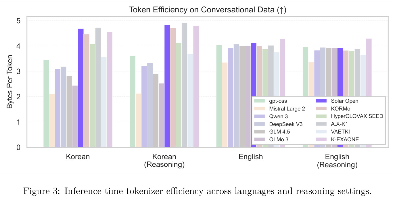 对话数据中的推理时 Token 效率对比