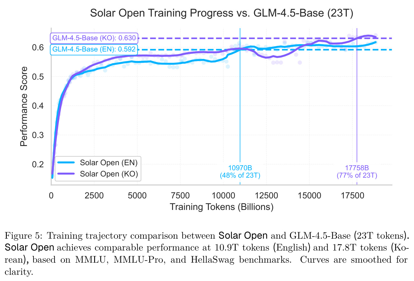 Solar Open 与 GLM-4.5-Base 的训练轨迹对比