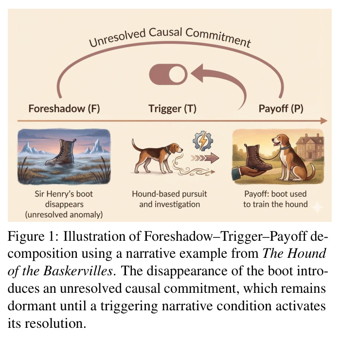 Foreshadow-Trigger-Payoff 分解示例