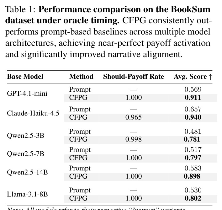Oracle Timing 下的性能对比