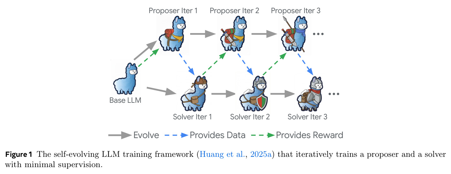The self-evolving LLM training framework (Huang et al., 2025a) that iteratively trains a proposer and a solver with minimal supervision.