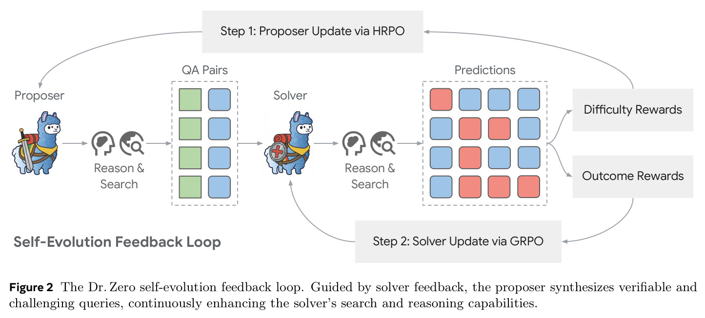 The Dr. Zero self-evolution feedback loop. Guided by solver feedback, the proposer synthesizes verifiable and challenging queries, continuously enhancing the solver's search and reasoning capabilities.