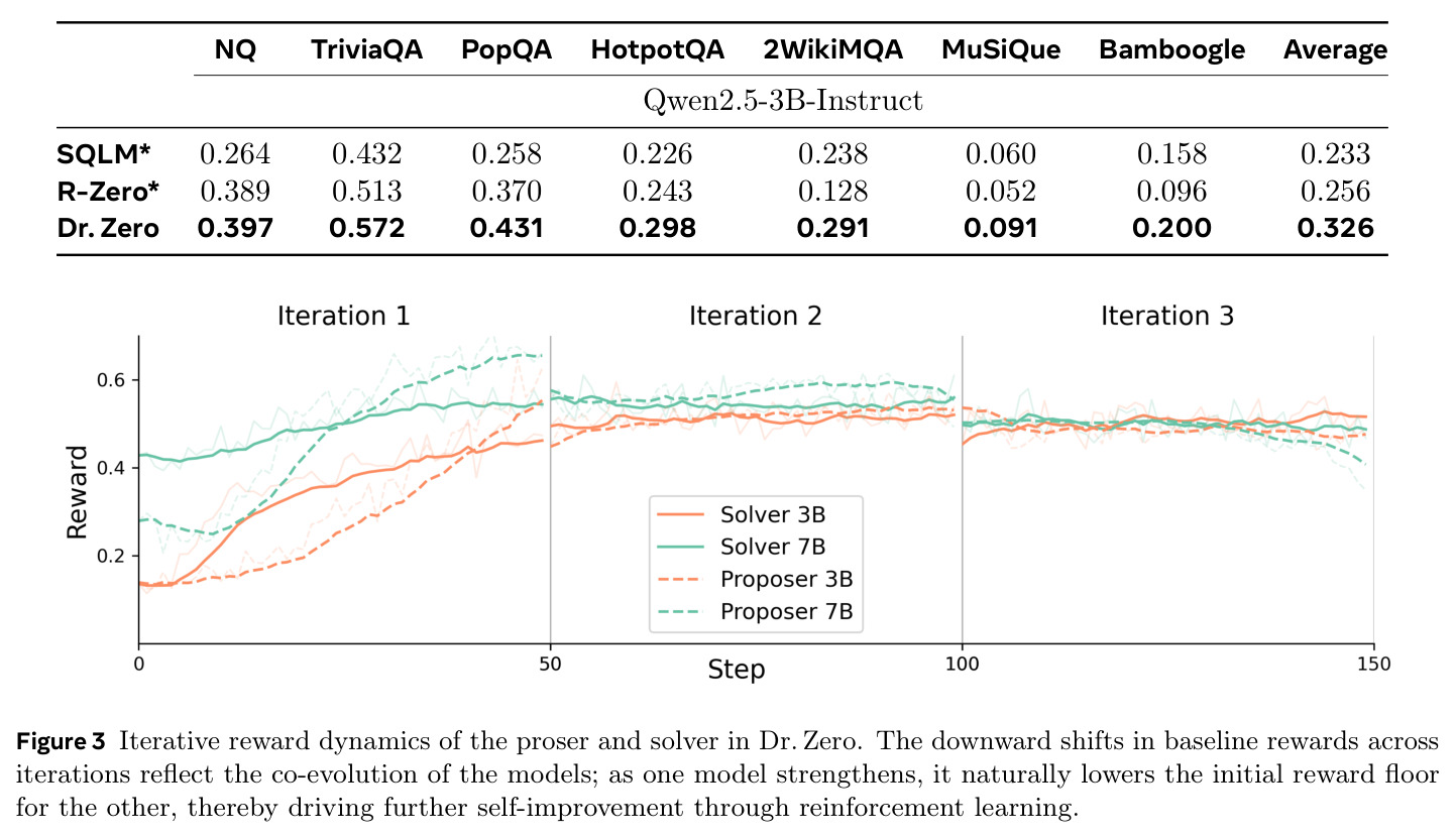 Iterative reward dynamics of the proposer and solver in Dr. Zero.