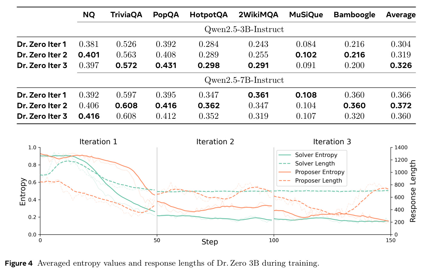 Averaged entropy values and response lengths of Dr. Zero 3B during training.