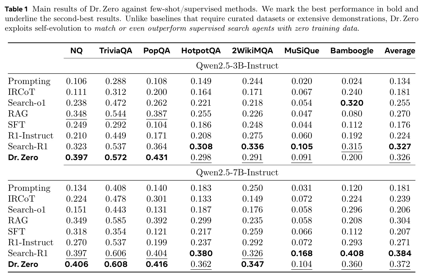 Main results of Dr. Zero against few-shot/supervised methods.
