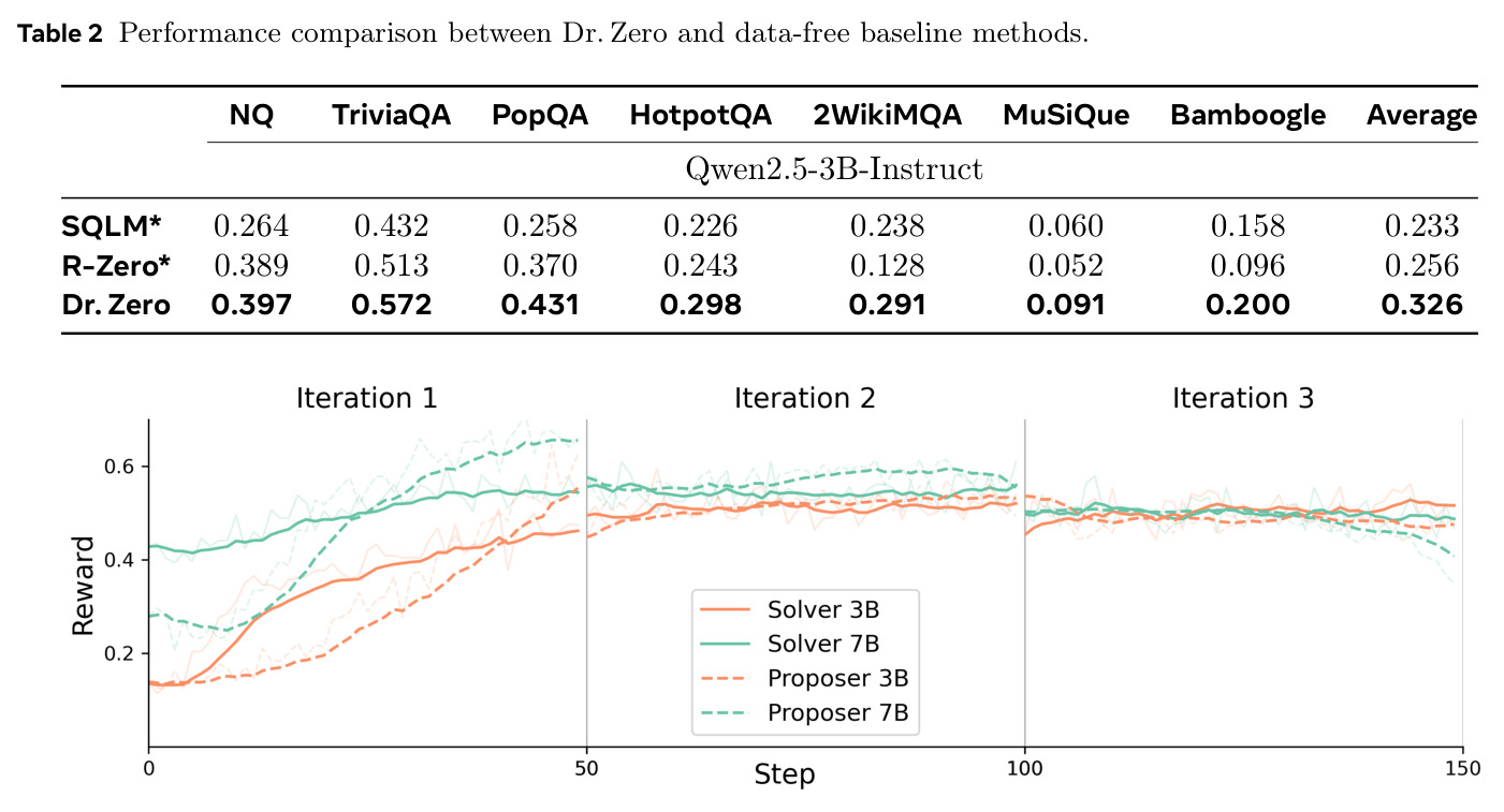 Performance comparison between Dr. Zero and data-free baseline methods.