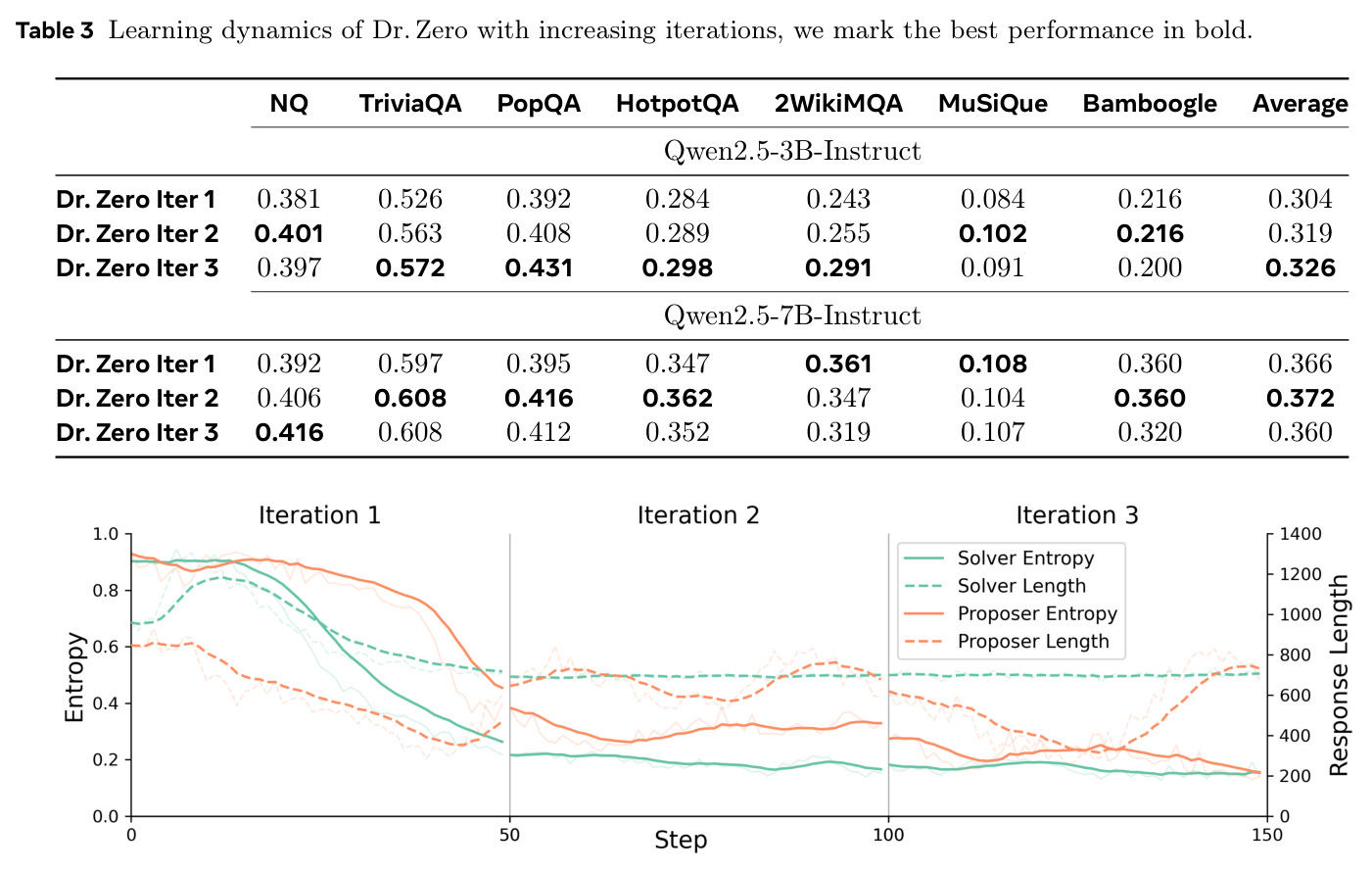 Learning dynamics of Dr. Zero with increasing iterations.