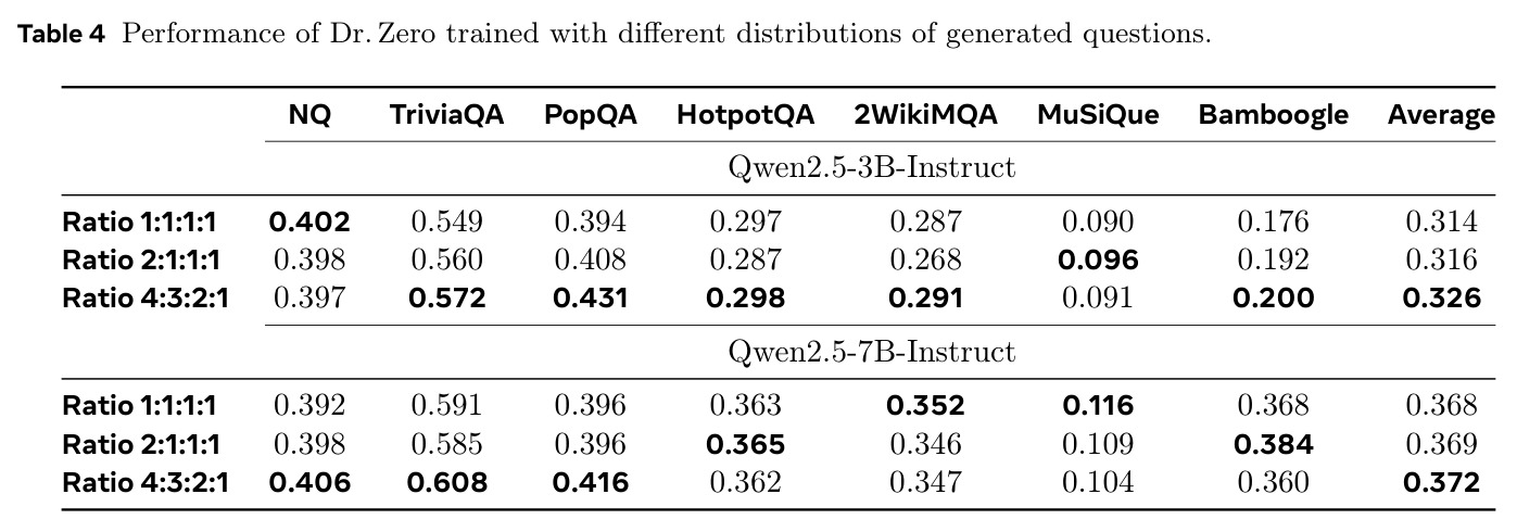 Performance of Dr. Zero trained with different distributions of generated questions.