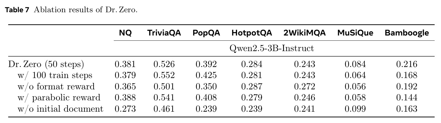 Ablation results of Dr. Zero.