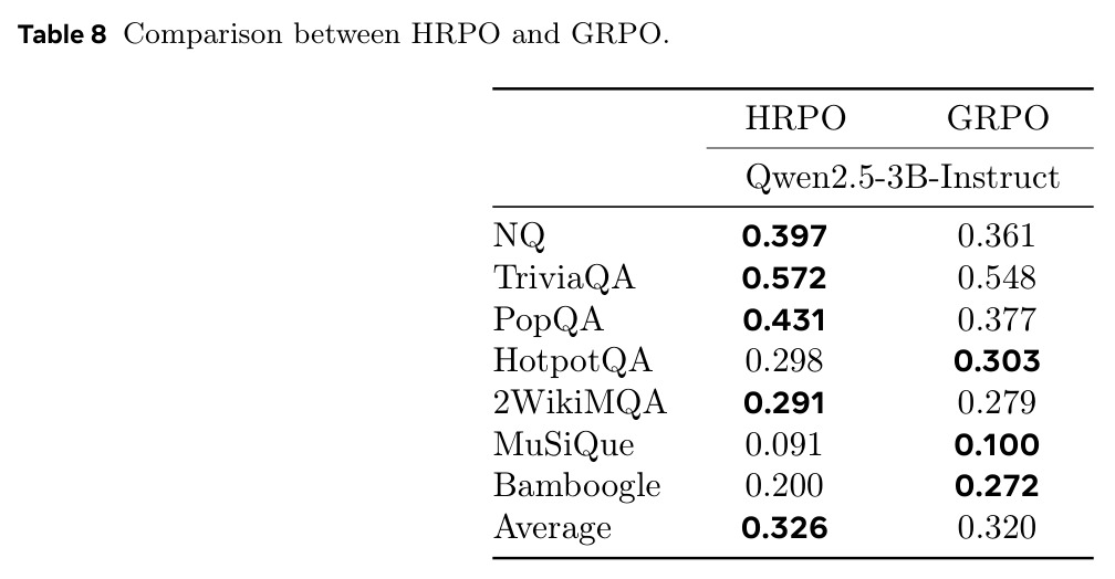 Comparison between HRPO and GRPO.