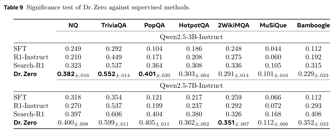 Significance test of Dr. Zero against supervised methods.