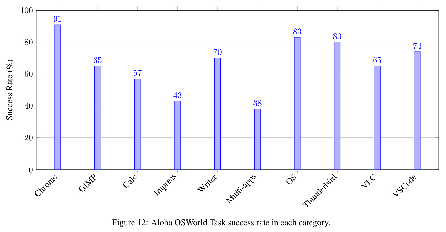 Aloha OSWorld 各类别任务成功率柱状图