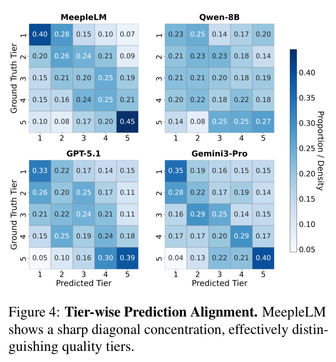 分层预测对齐（Tier-wise Prediction Alignment）