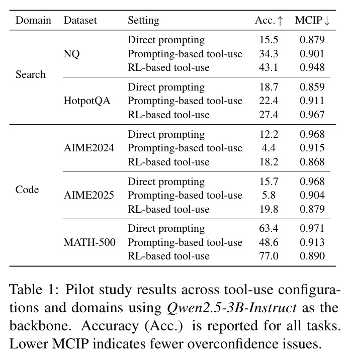 Pilot study results across tool-use configurations and domains using Qwen2.5-3B-Instruct as the backbone