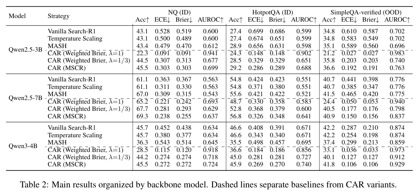 Main results organized by backbone model