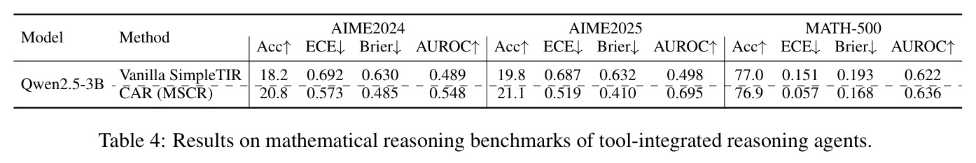 Results on mathematical reasoning benchmarks of tool-integrated reasoning agents