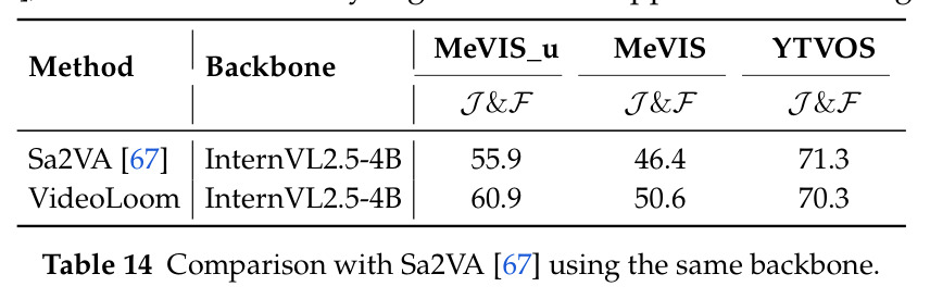 与Sa2VA的公平对比