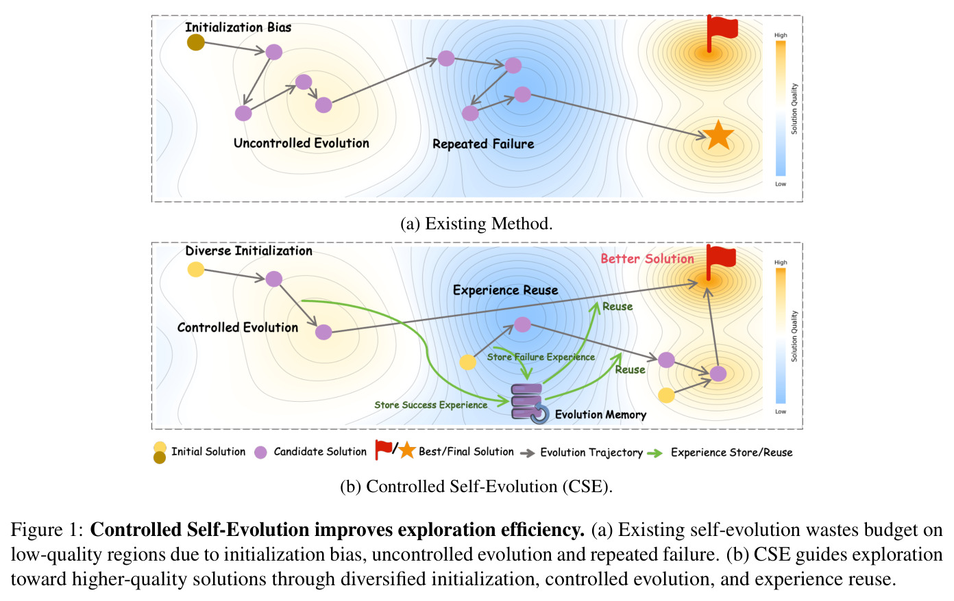 Controlled Self-Evolution improves exploration efficiency