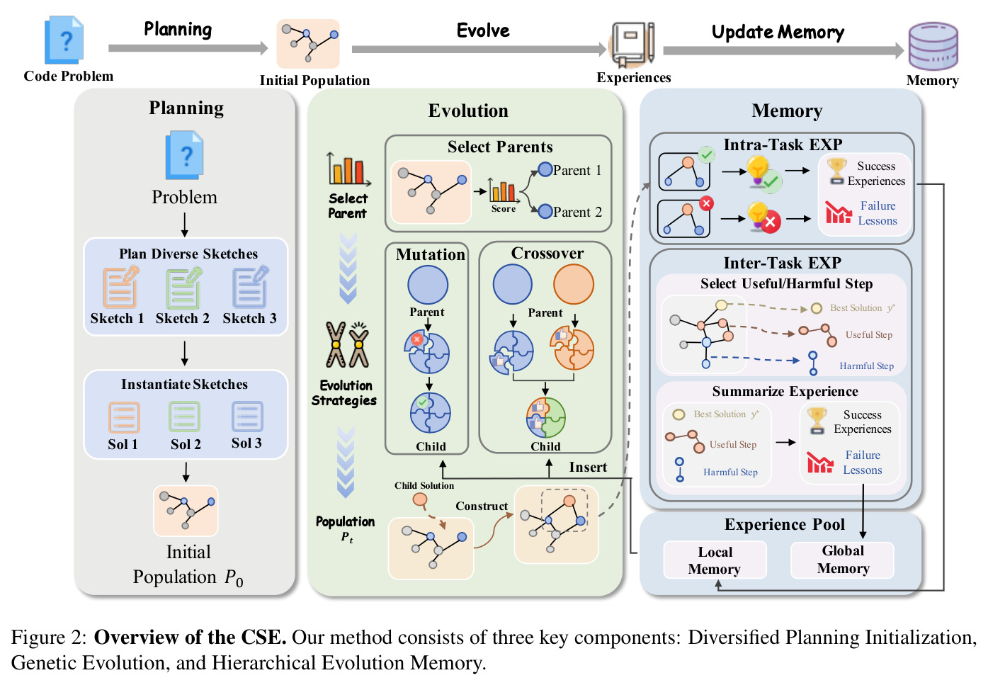 Overview of the CSE