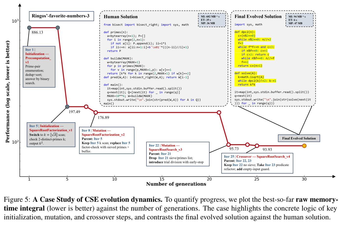 A Case Study of CSE evolution dynamics
