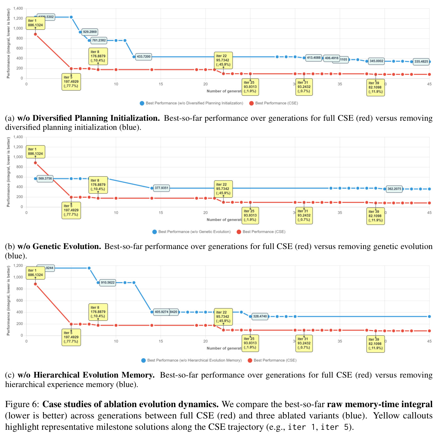 Synergy between Memory and other modules