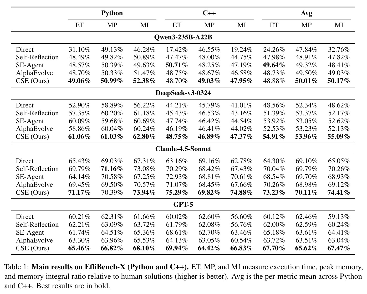 Main results on EffiBench-X (Python and C++)