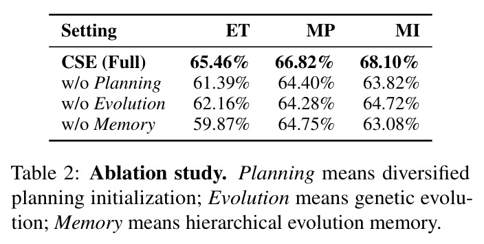 Ablation study