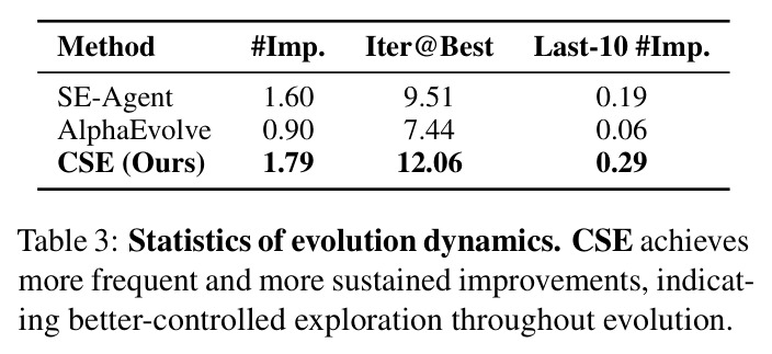 Statistics of evolution dynamics