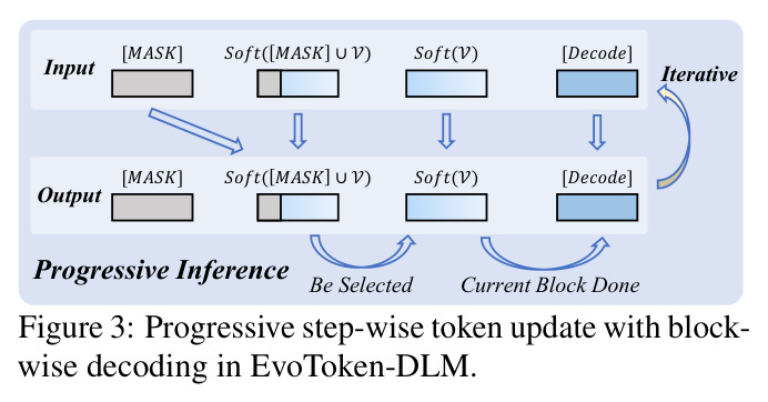 EvoToken-DLM 的渐进式逐步 token 更新与块级解码