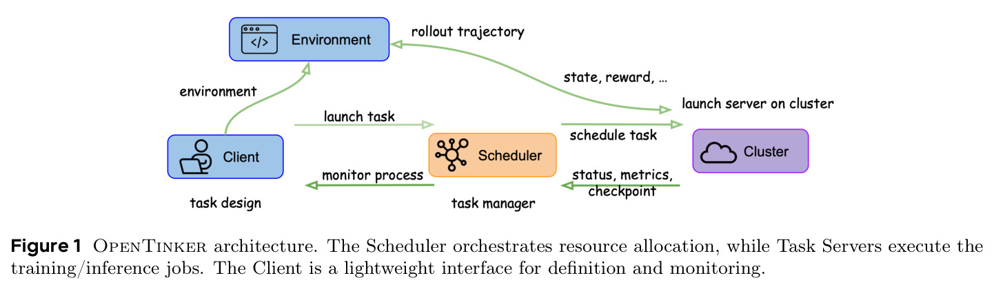 OpenTinker architecture. The Scheduler orchestrates resource allocation, while Task Servers execute the training/inference jobs. The Client is a lightweight interface for definition and monitoring.