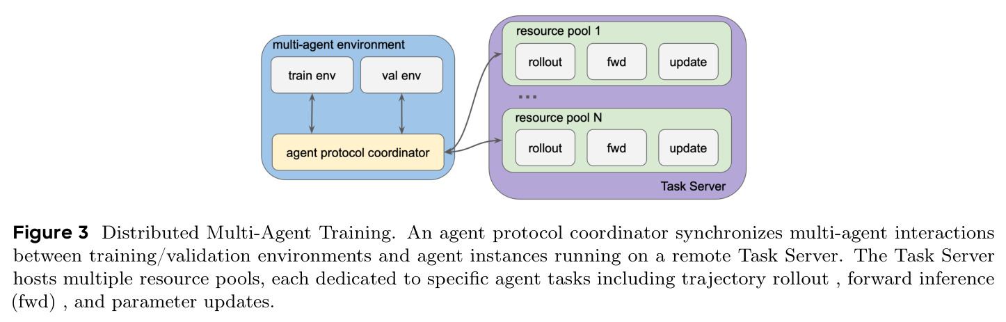 Distributed Multi-Agent Training. An agent protocol coordinator synchronizes multi-agent interactions between training/validation environments and agent instances running on a remote Task Server.