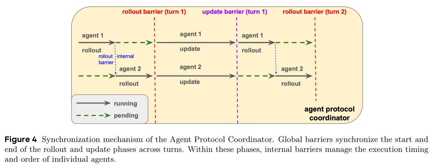 Synchronization mechanism of the Agent Protocol Coordinator. Global barriers synchronize the start and end of the rollout and update phases across turns. Within these phases, internal barriers manage the execution timing and order of individual agents.