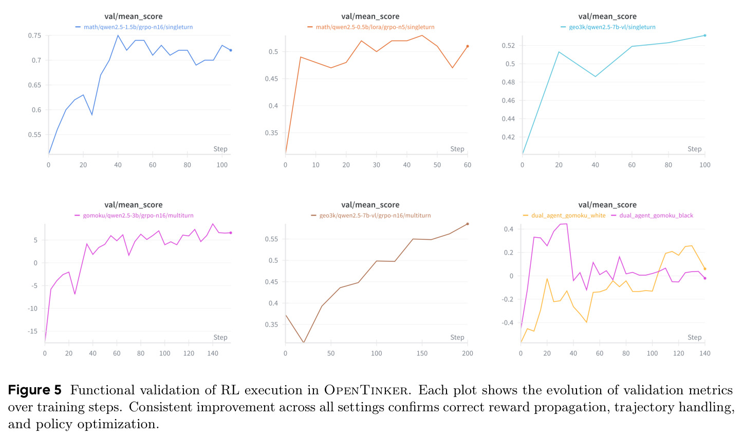 Functional validation of RL execution in OpenTinker. Each plot shows the evolution of validation metrics over training steps. Consistent improvement across all settings confirms correct reward propagation, trajectory handling, and policy optimization.