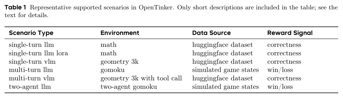 Representative supported scenarios in OpenTinker. Only short descriptions are included in the table; see the text for details.