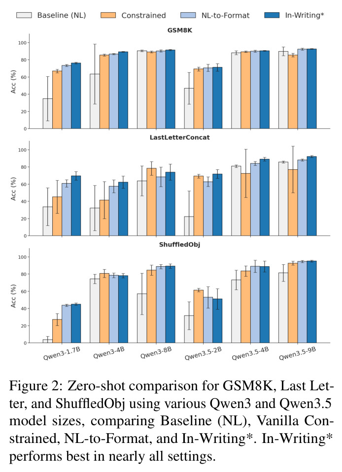 Zero-shot comparison for GSM8K, Last Letter, and ShuffledObj using various Qwen3 and Qwen3.5 model sizes, comparing Baseline (NL), Vanilla Constrained, NL-to-Format, and In-Writing*.
