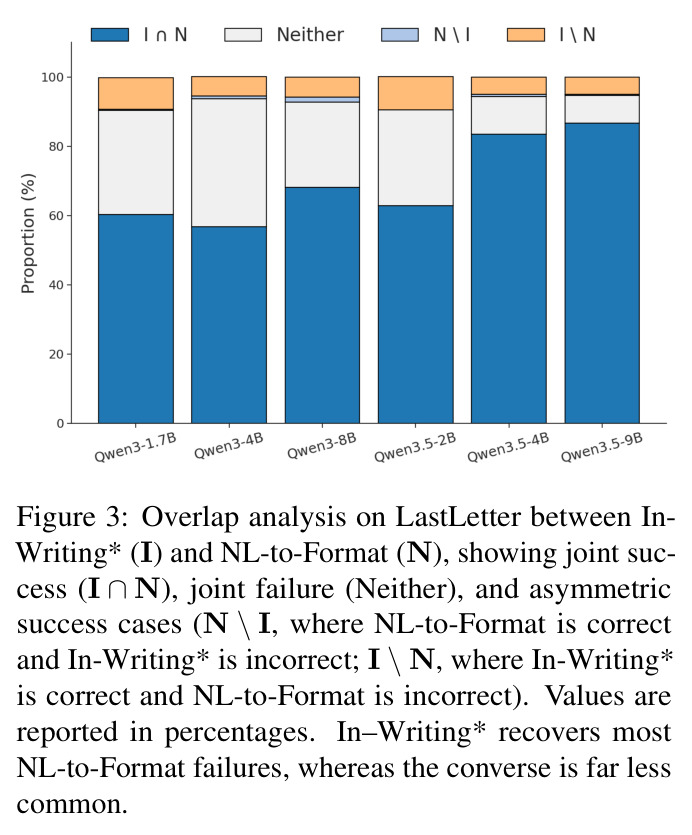 Overlap analysis on LastLetter between In-Writing* (I) and NL-to-Format (N), showing joint success (I ∩ N), joint failure (Neither), and asymmetric success cases.