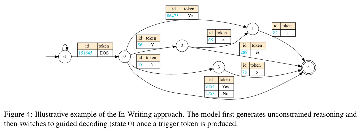 Illustrative example of the In-Writing approach. The model first generates unconstrained reasoning and then switches to guided decoding (state 0) once a trigger token is produced.