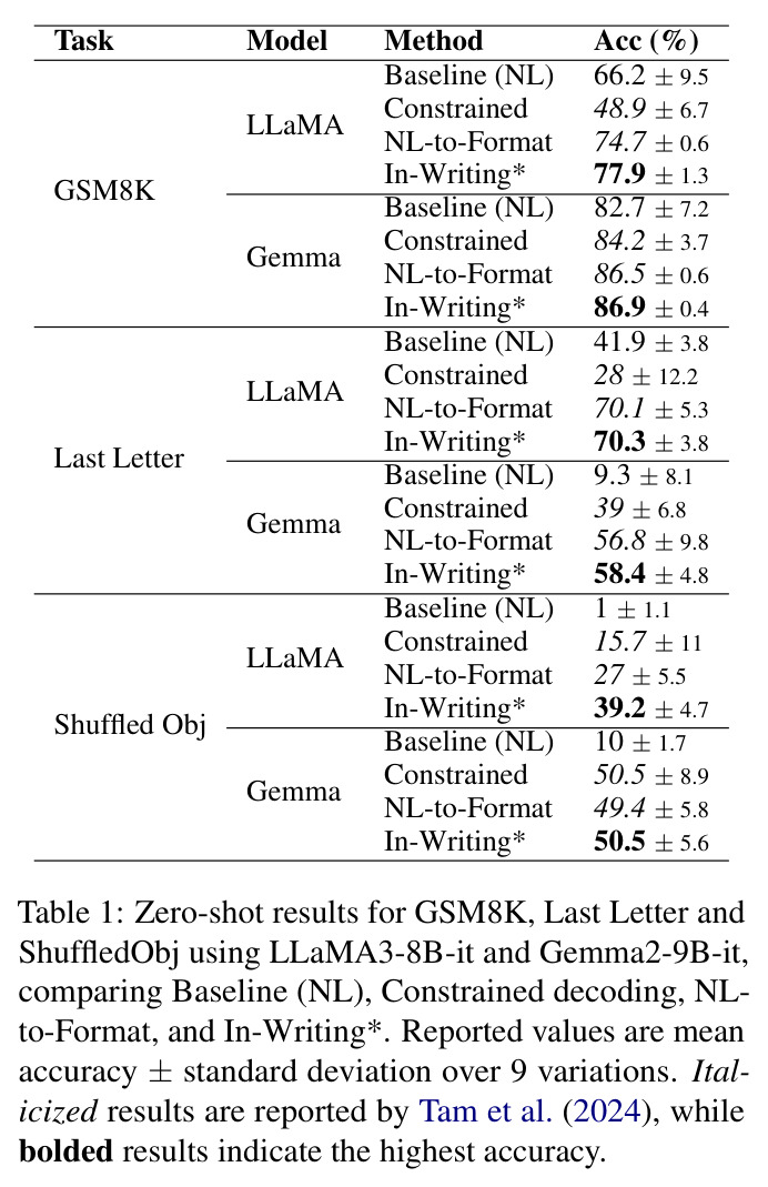 Zero-shot results for GSM8K, Last Letter and ShuffledObj using LLaMA3-8B-it and Gemma2-9B-it, comparing Baseline (NL), Constrained decoding, NL-to-Format, and In-Writing*.