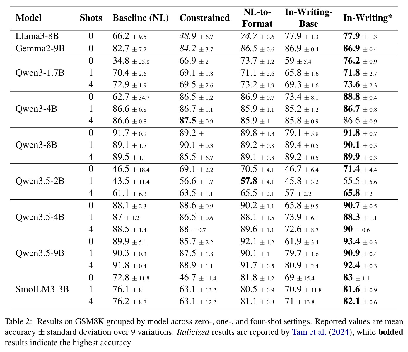 Results on GSM8K grouped by model across zero-, one-, and four-shot settings. Reported values are mean accuracy ± standard deviation over 9 variations.