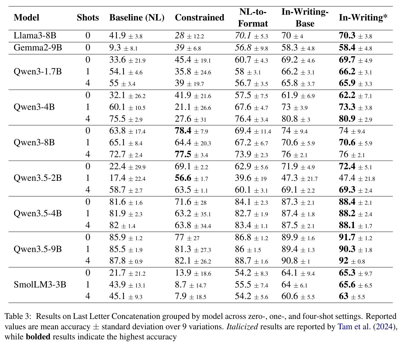 Results on Last Letter Concatenation grouped by model across zero-, one-, and four-shot settings. Reported values are mean accuracy ± standard deviation over 9 variations.