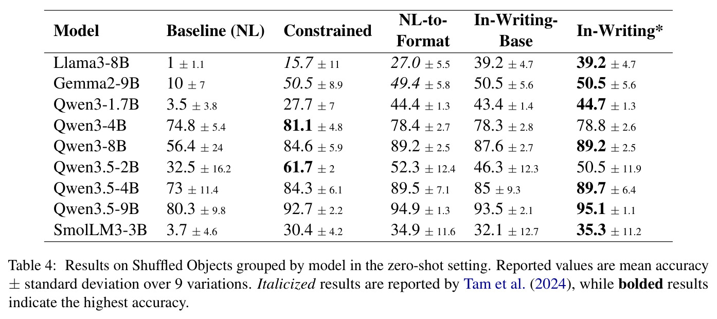 Results on Shuffled Objects grouped by model in the zero-shot setting. Reported values are mean accuracy ± standard deviation over 9 variations.