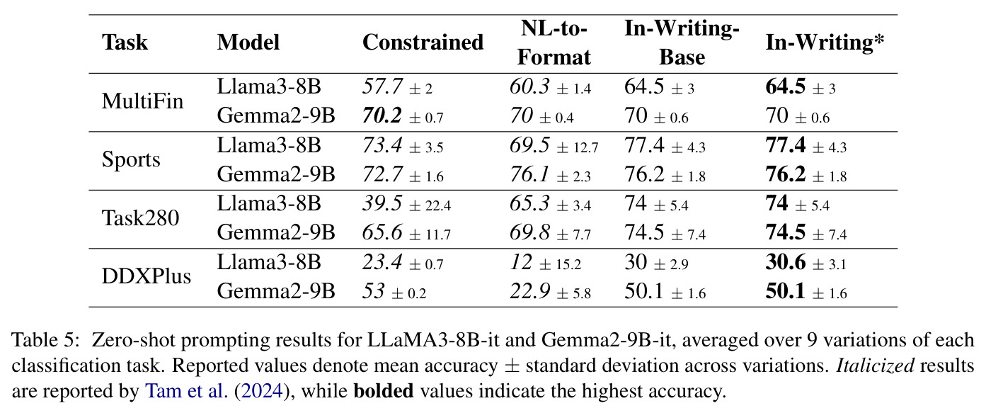 Zero-shot prompting results for LLaMA3-8B-it and Gemma2-9B-it, averaged over 9 variations of each classification task.