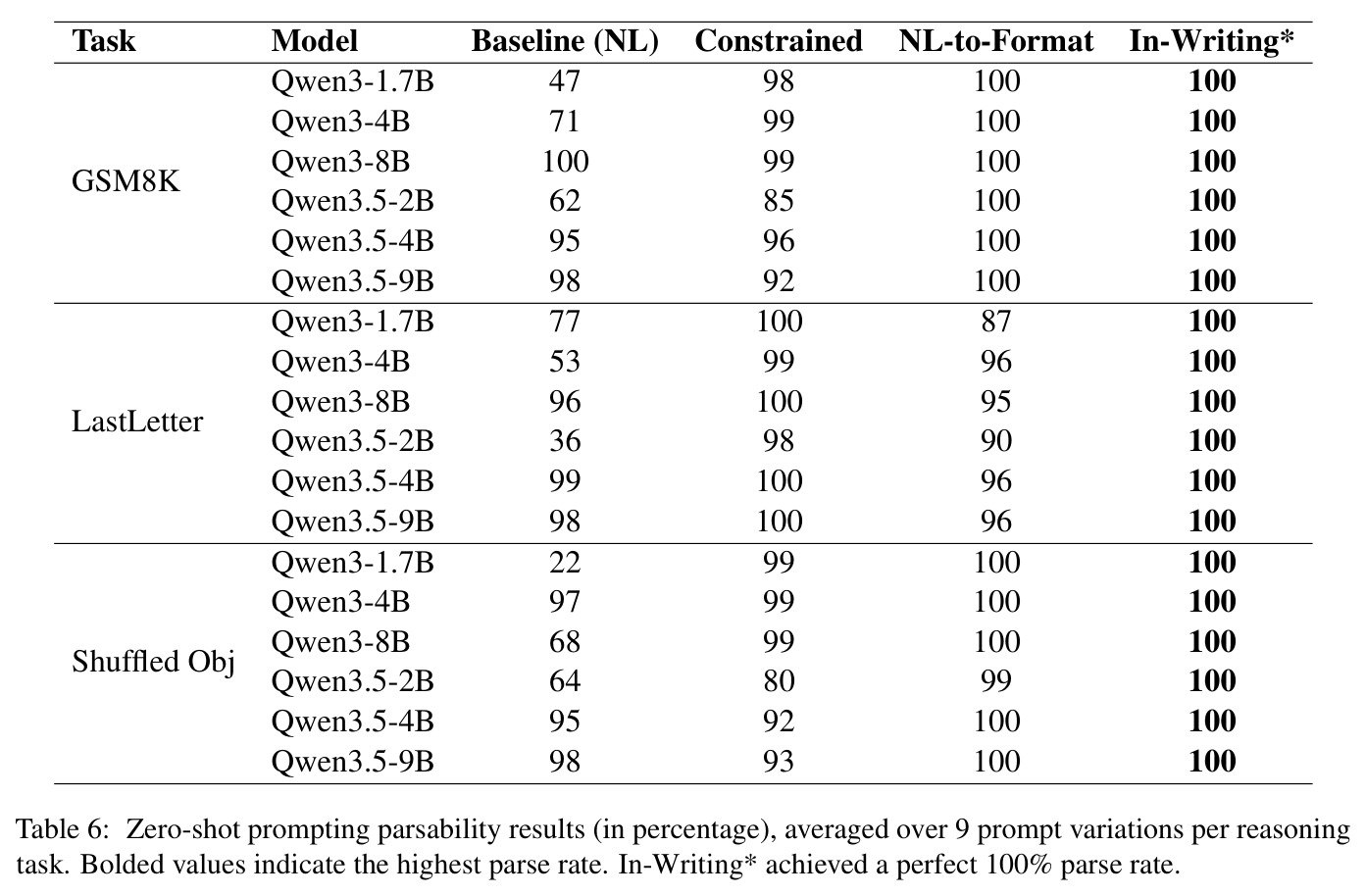 Zero-shot prompting parsability results (in percentage), averaged over 9 prompt variations per reasoning task. Bolded values indicate the highest parse rate.