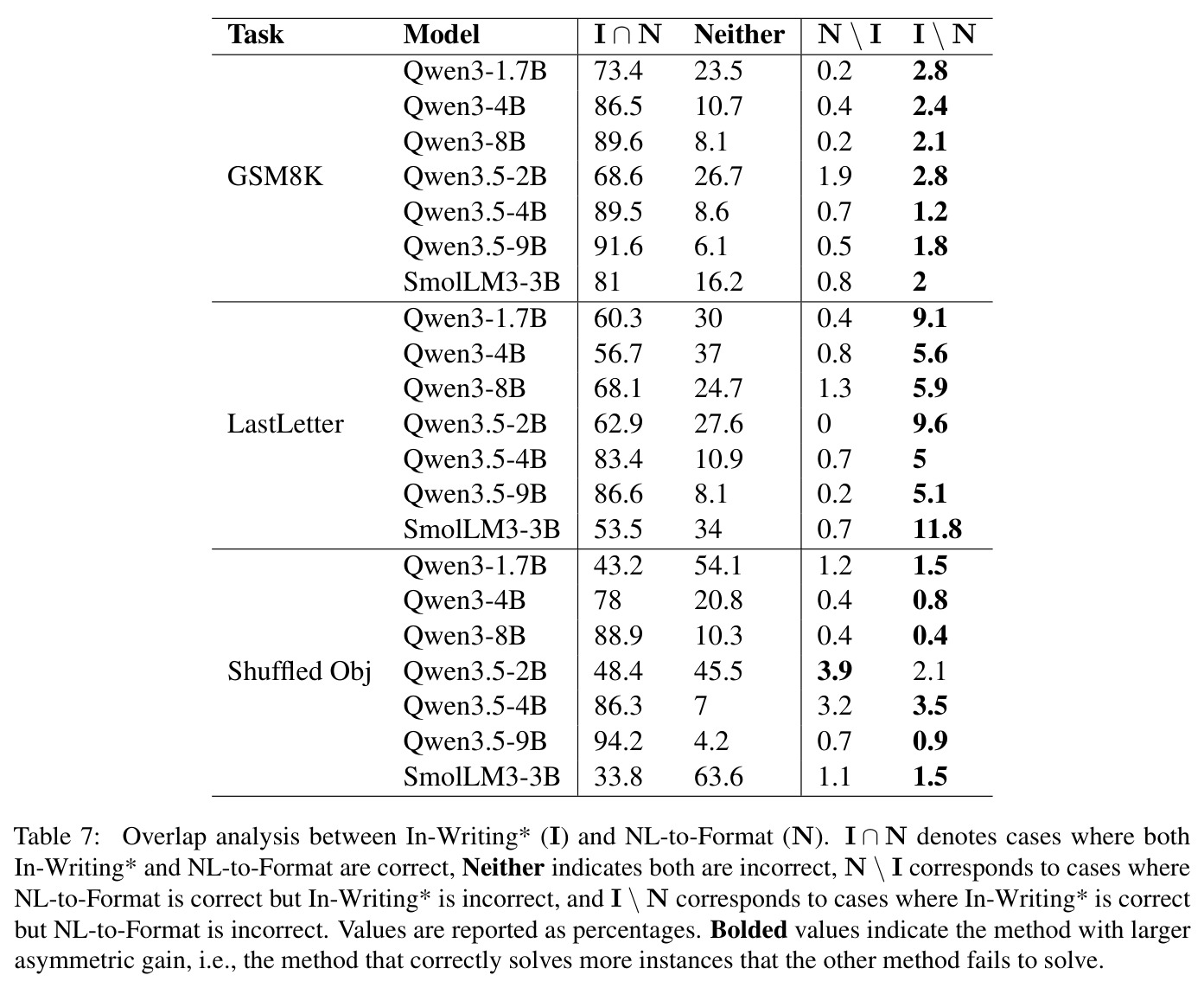 Overlap analysis between In-Writing* (I) and NL-to-Format (N). I ∩ N denotes cases where both In-Writing* and NL-to-Format are correct, Neither indicates both are incorrect, N \ I corresponds to cases where NL-to-Format is correct but In-Writing* is incorrect, and I \ N corresponds to cases where In-Writing* is correct but NL-to-Format is incorrect.