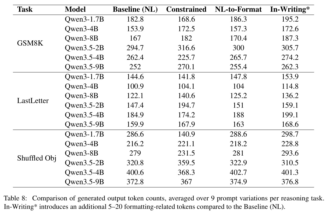 Comparison of generated output token counts, averaged over 9 prompt variations per reasoning task.