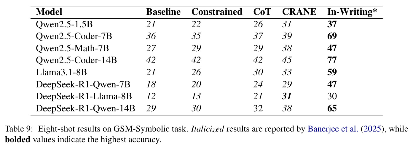 Eight-shot results on GSM-Symbolic task.