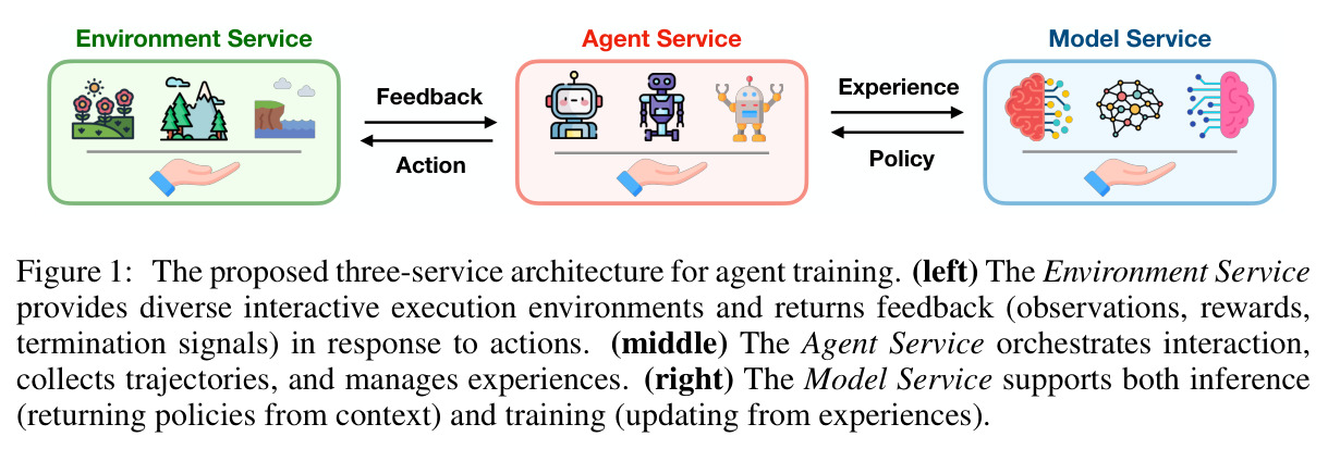 The proposed three-service architecture for agent training