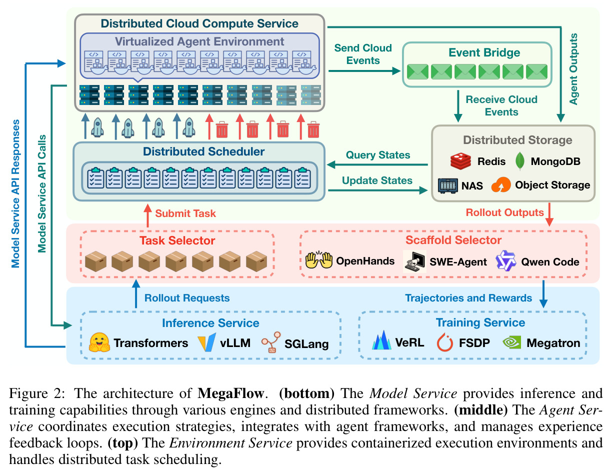 The architecture of MegaFlow