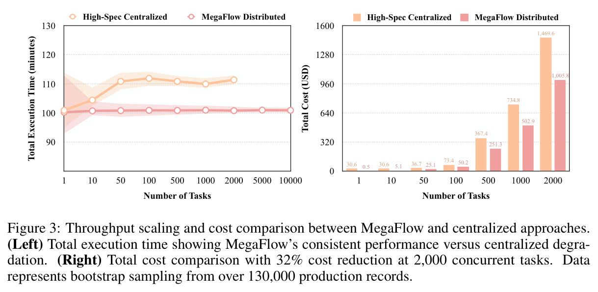 Throughput scaling and cost comparison between MegaFlow and centralized approaches