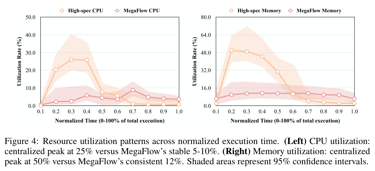 Resource utilization patterns across normalized execution time